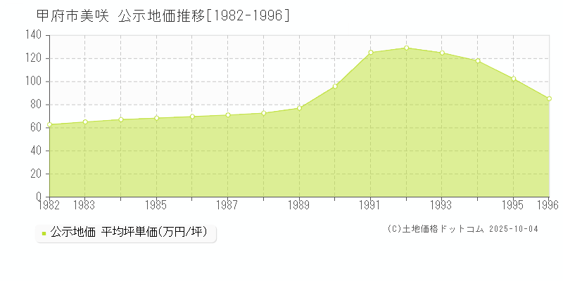 甲府市美咲の地価公示推移グラフ 