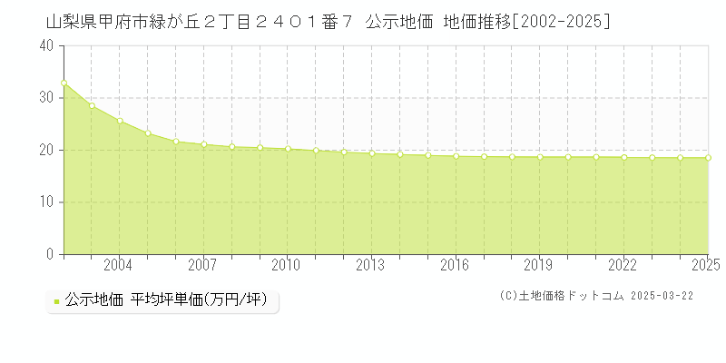 山梨県甲府市緑が丘２丁目２４０１番７ 公示地価 地価推移[2002-2025]