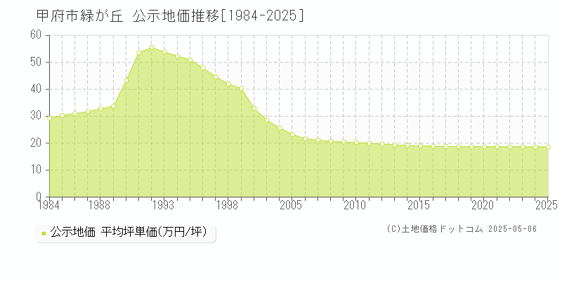 緑が丘(甲府市)の公示地価推移グラフ(坪単価)[1984-2025年]