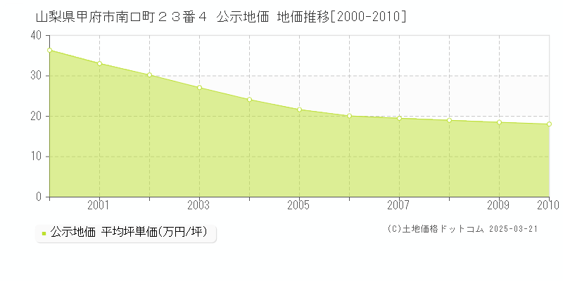 山梨県甲府市南口町２３番４ 公示地価 地価推移[2000-2010]