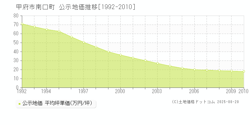 甲府市南口町の地価公示推移グラフ 