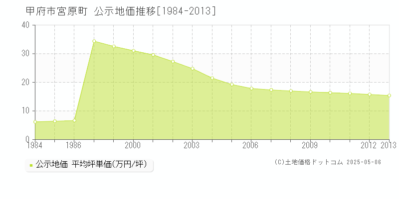 宮原町(甲府市)の公示地価推移グラフ(坪単価)[1984-2013年]