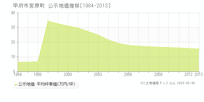 甲府市宮原町の地価公示推移グラフ 