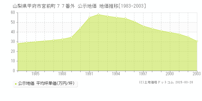 山梨県甲府市宮前町７７番外 公示地価 地価推移[1983-2003]
