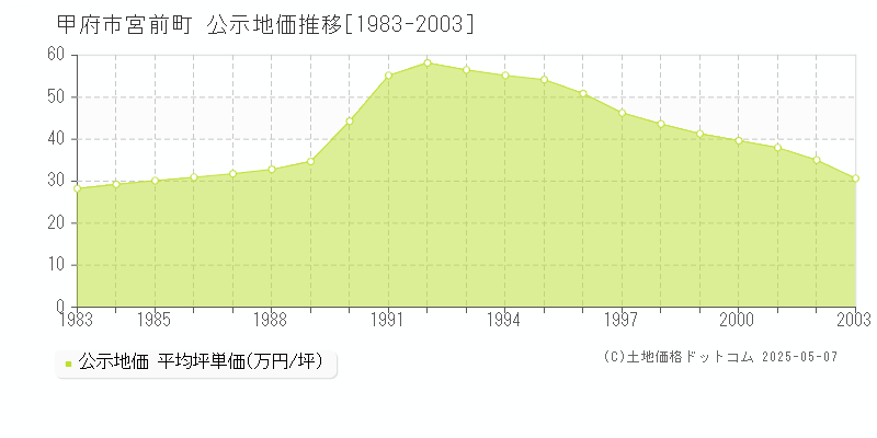 宮前町(甲府市)の公示地価推移グラフ(坪単価)[1983-2003年]
