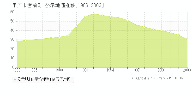 甲府市宮前町の地価公示推移グラフ 