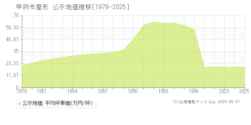 屋形(甲府市)の公示地価推移グラフ(坪単価)[1979-2025年]