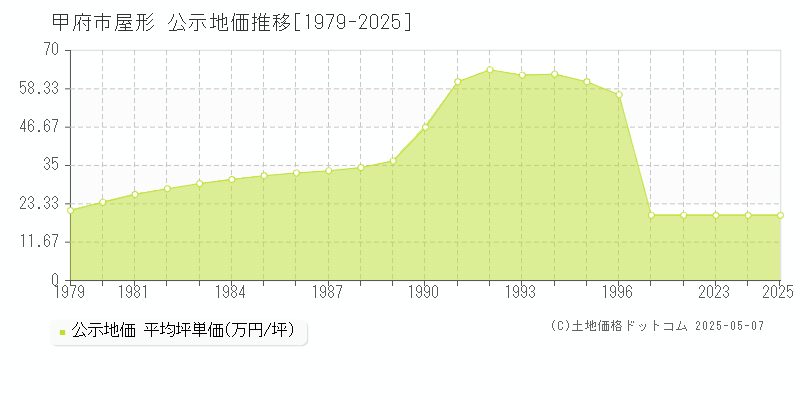 甲府市屋形の地価公示推移グラフ 