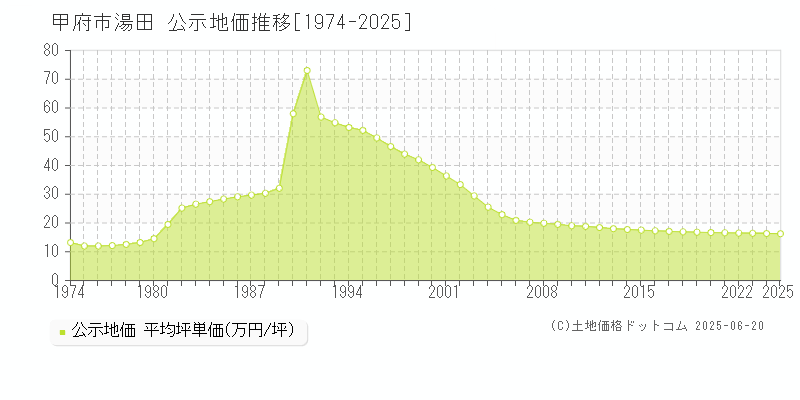 湯田(甲府市)の公示地価推移グラフ(坪単価)[1974-2025年]