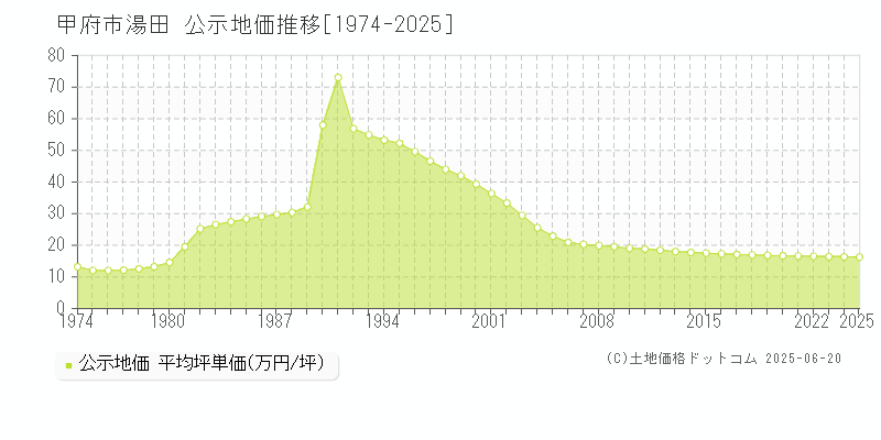 甲府市湯田の地価公示推移グラフ 