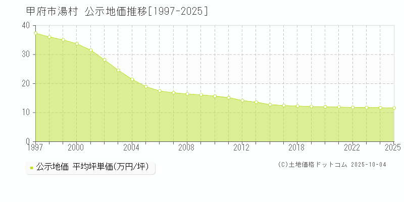 湯村(甲府市)の公示地価推移グラフ(坪単価)[1997-2025年]