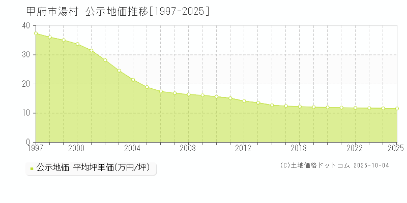 甲府市湯村の地価公示推移グラフ 