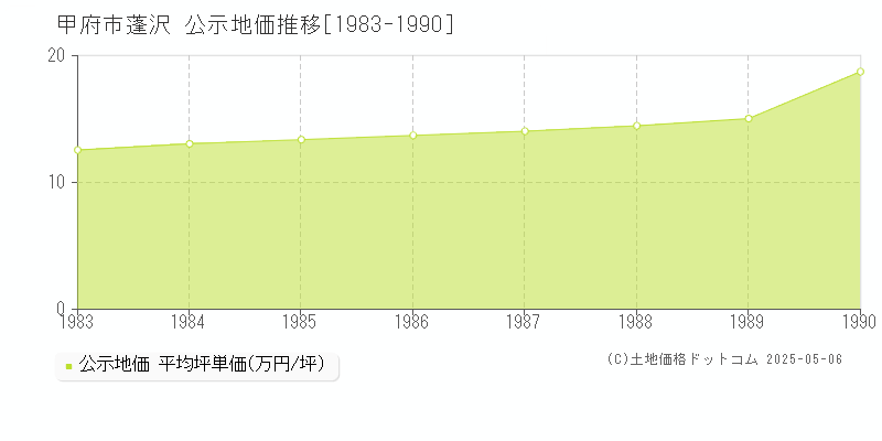 蓬沢(甲府市)の公示地価推移グラフ(坪単価)[1983-1990年]