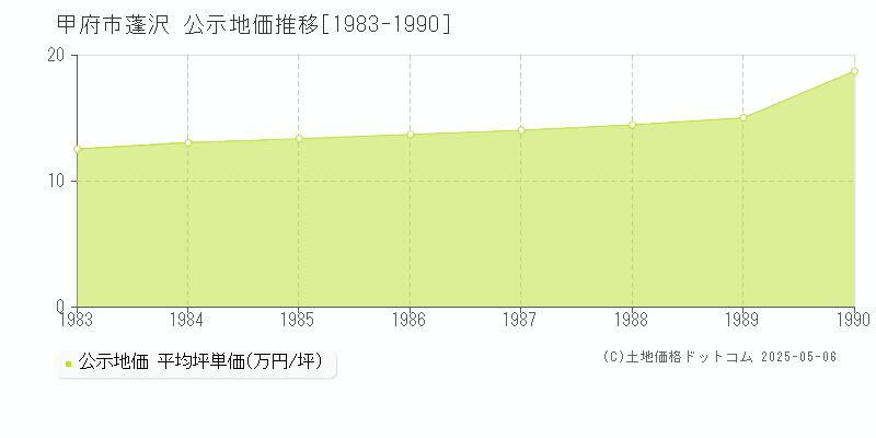 甲府市蓬沢の地価公示推移グラフ 