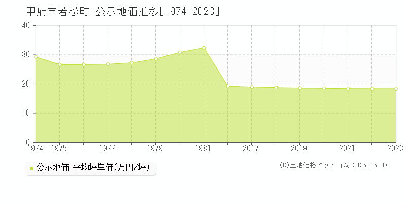 若松町(甲府市)の公示地価推移グラフ(坪単価)[1974-2023年]