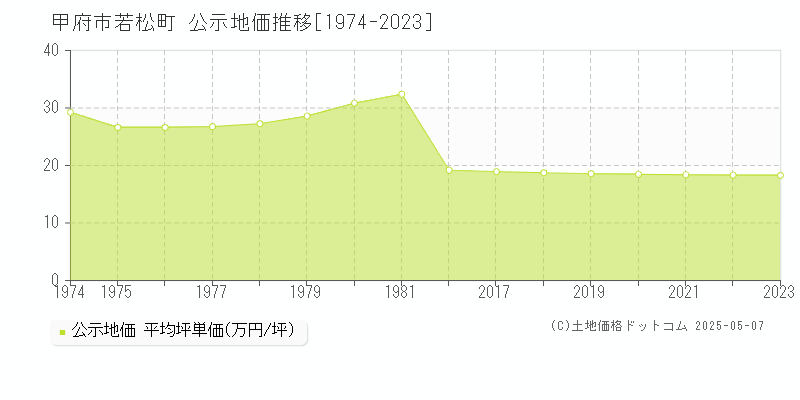 甲府市若松町の地価公示推移グラフ 