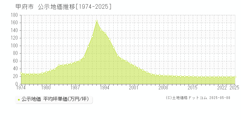 甲府市(山梨県)の公示地価推移グラフ(坪単価)[1974-2025年]