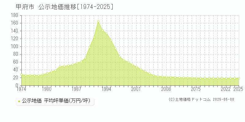 甲府市の地価公示推移グラフ 