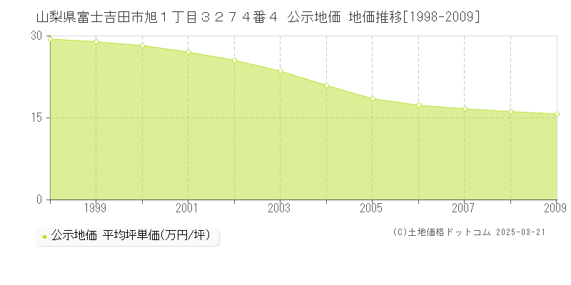 山梨県富士吉田市旭１丁目３２７４番４ 公示地価 地価推移[1998-2009]