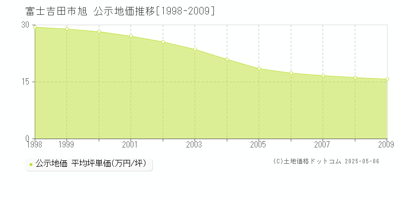 旭(富士吉田市)の公示地価推移グラフ(坪単価)[1998-2009年]