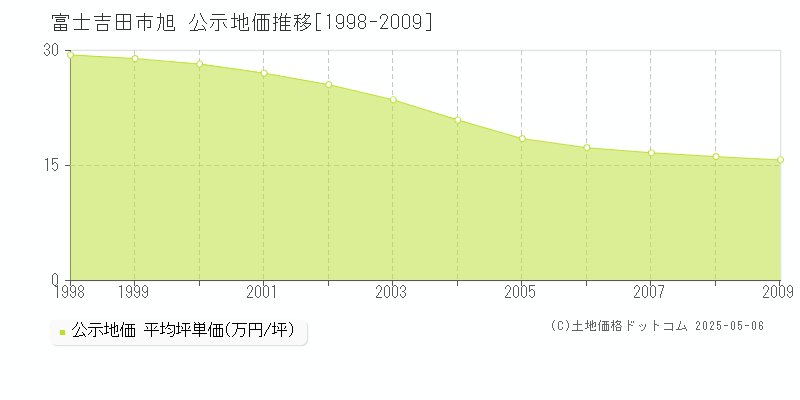 富士吉田市旭の地価公示推移グラフ 