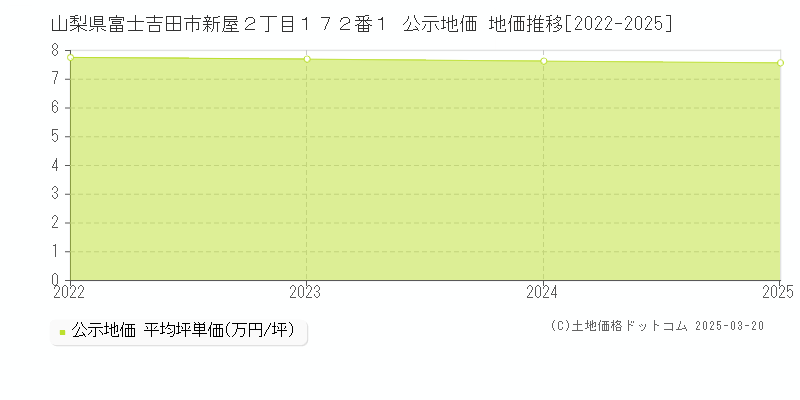 山梨県富士吉田市新屋２丁目１７２番１ 公示地価 地価推移[2022-2025]