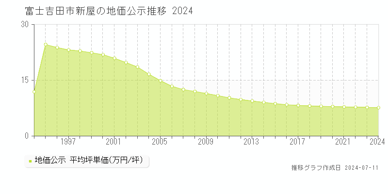 富士吉田市新屋の地価公示推移グラフ 