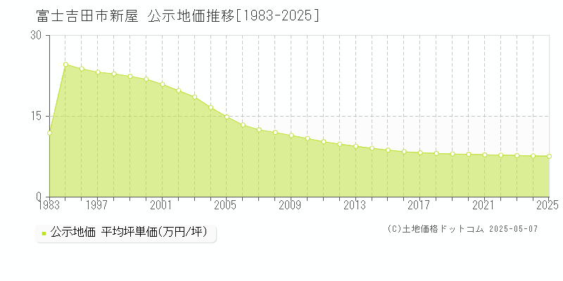 新屋(富士吉田市)の公示地価推移グラフ(坪単価)[1983-2025年]