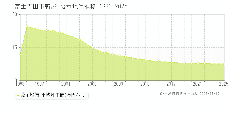 富士吉田市新屋の地価公示推移グラフ 