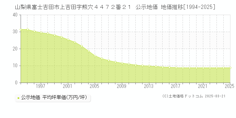 山梨県富士吉田市上吉田字熊穴４４７２番２１ 公示地価 地価推移[1994-2025]