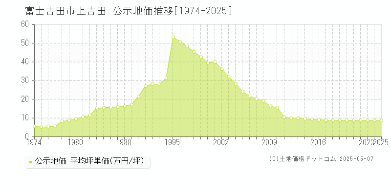 上吉田(富士吉田市)の公示地価推移グラフ(坪単価)[1974-2025年]