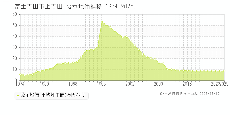 富士吉田市上吉田の地価公示推移グラフ 