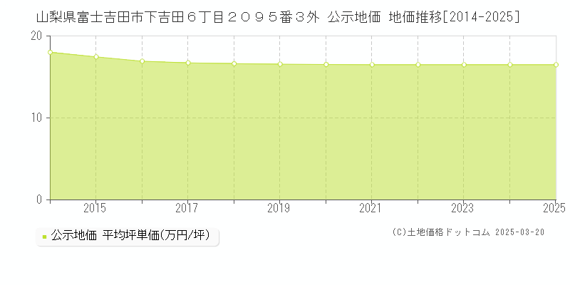 山梨県富士吉田市下吉田６丁目２０９５番３外 公示地価 地価推移[2014-2025]
