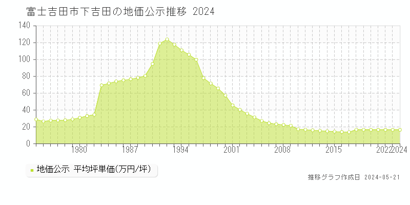 富士吉田市下吉田の地価公示推移グラフ 