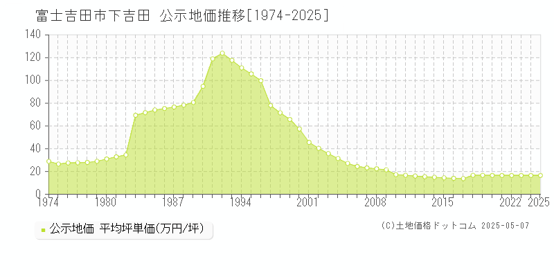 下吉田(富士吉田市)の公示地価推移グラフ(坪単価)[1974-2025年]