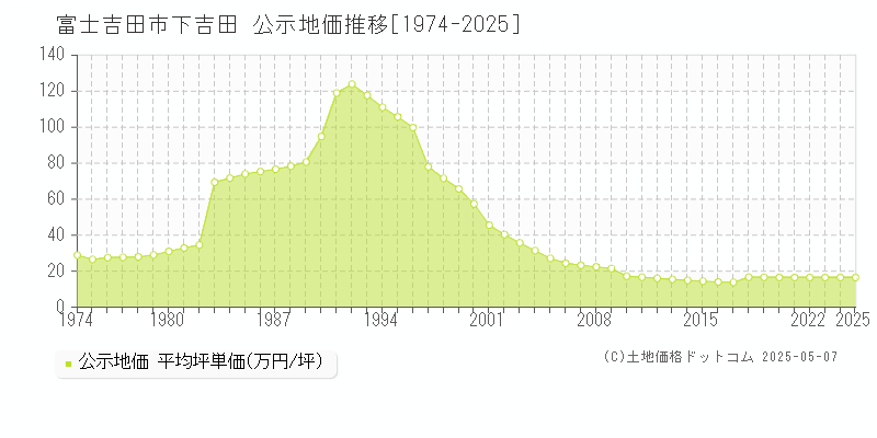 富士吉田市下吉田の地価公示推移グラフ 