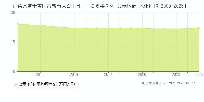 山梨県富士吉田市新西原２丁目１１３６番７外 公示地価 地価推移[2009-2025]