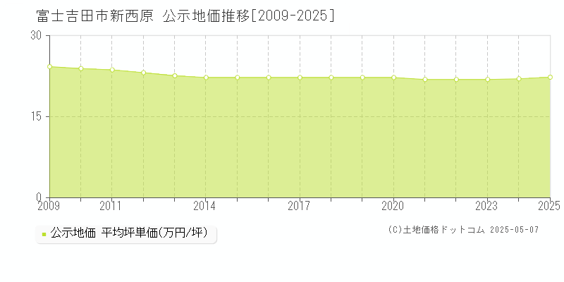 新西原(富士吉田市)の公示地価推移グラフ(坪単価)[2009-2025年]