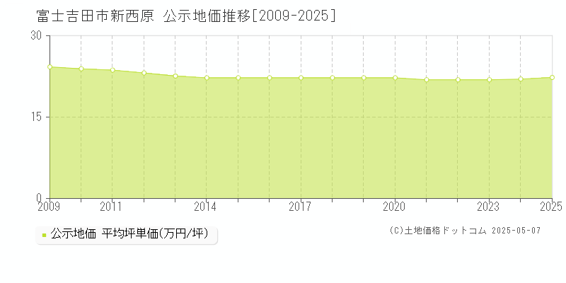 富士吉田市新西原の地価公示推移グラフ 