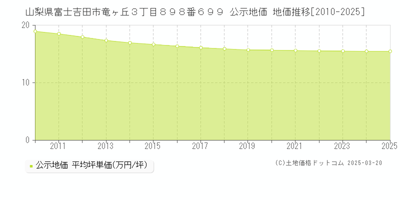 山梨県富士吉田市竜ヶ丘３丁目８９８番６９９ 公示地価 地価推移[2010-2025]