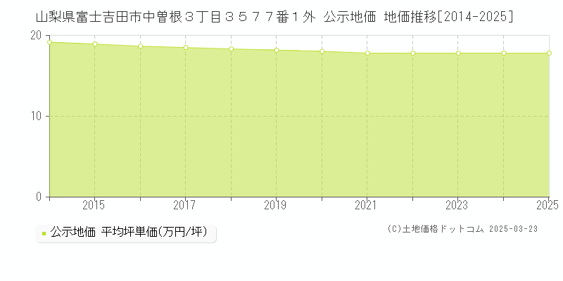 山梨県富士吉田市中曽根３丁目３５７７番１外 公示地価 地価推移[2014-2025]