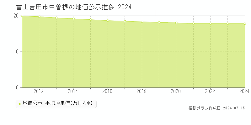 富士吉田市中曽根の地価公示推移グラフ 