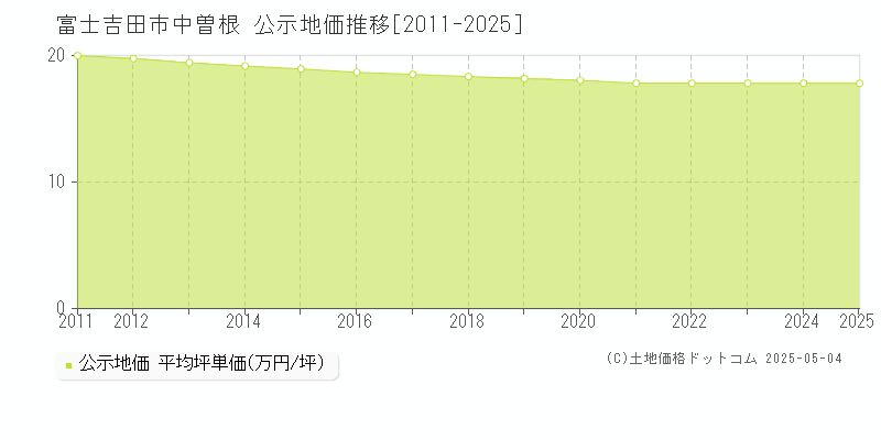 中曽根(富士吉田市)の公示地価推移グラフ(坪単価)[2011-2025年]