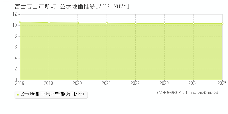 新町(富士吉田市)の公示地価推移グラフ(坪単価)[2018-2025年]