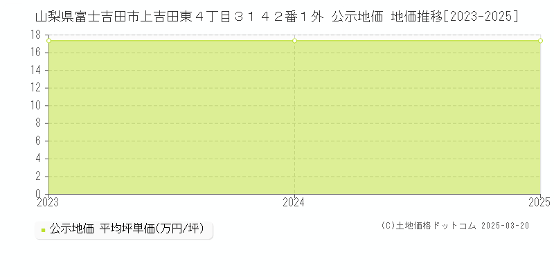 山梨県富士吉田市上吉田東４丁目３１４２番１外 公示地価 地価推移[2023-2025]