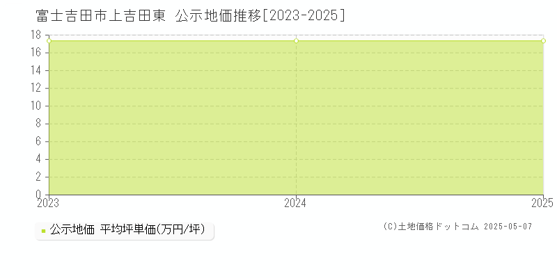 上吉田東(富士吉田市)の公示地価推移グラフ(坪単価)[2023-2025年]