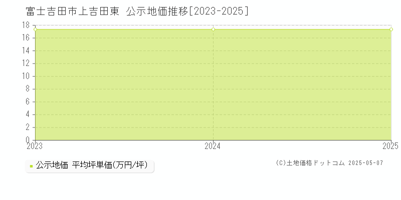 富士吉田市上吉田東の地価公示推移グラフ 