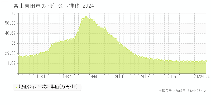 富士吉田市全域の地価公示推移グラフ 