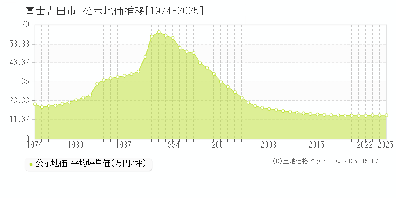 富士吉田市(山梨県)の公示地価推移グラフ(坪単価)[1974-2025年]