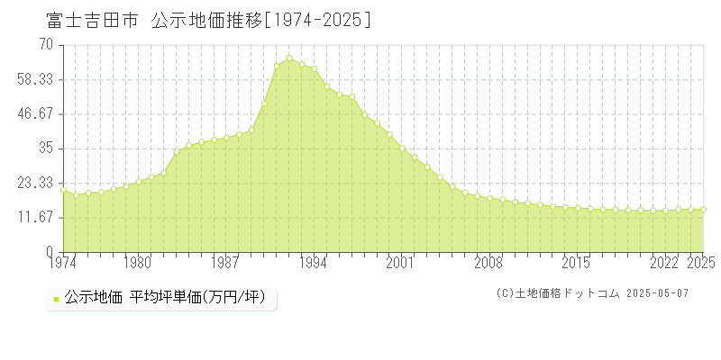 富士吉田市の地価公示推移グラフ 